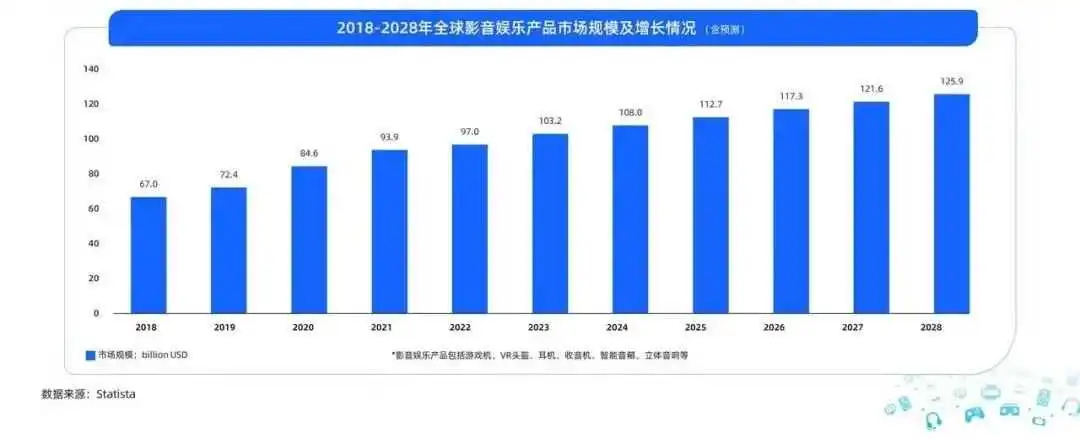 3C增长新大陆:东南亚音视频市场消费洞察