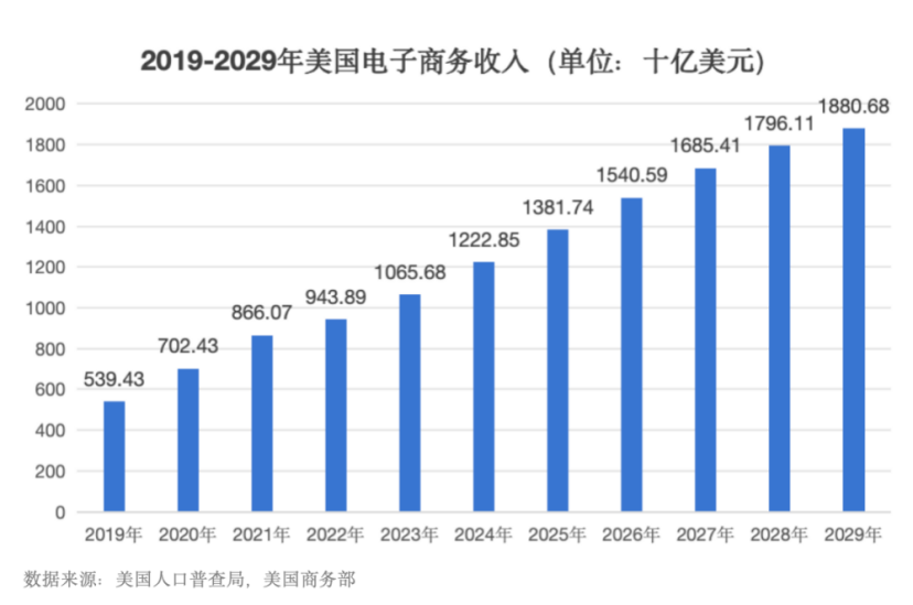 TikTok Shop鏖战美区，内容电商全面加速！