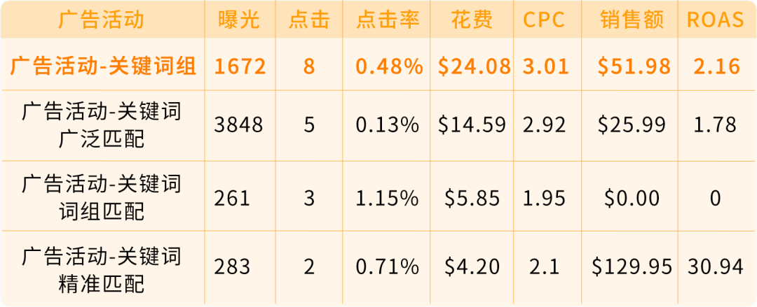 亚马逊商品推广新功能！系统提供爆款关键词，实时捕捉流量