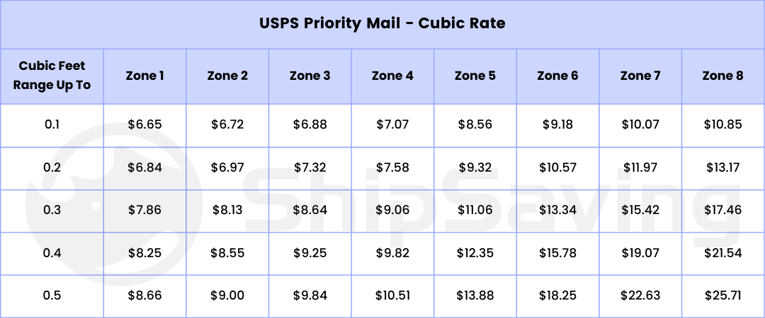 USPS隐藏服务丨Cubic Rate使用指南