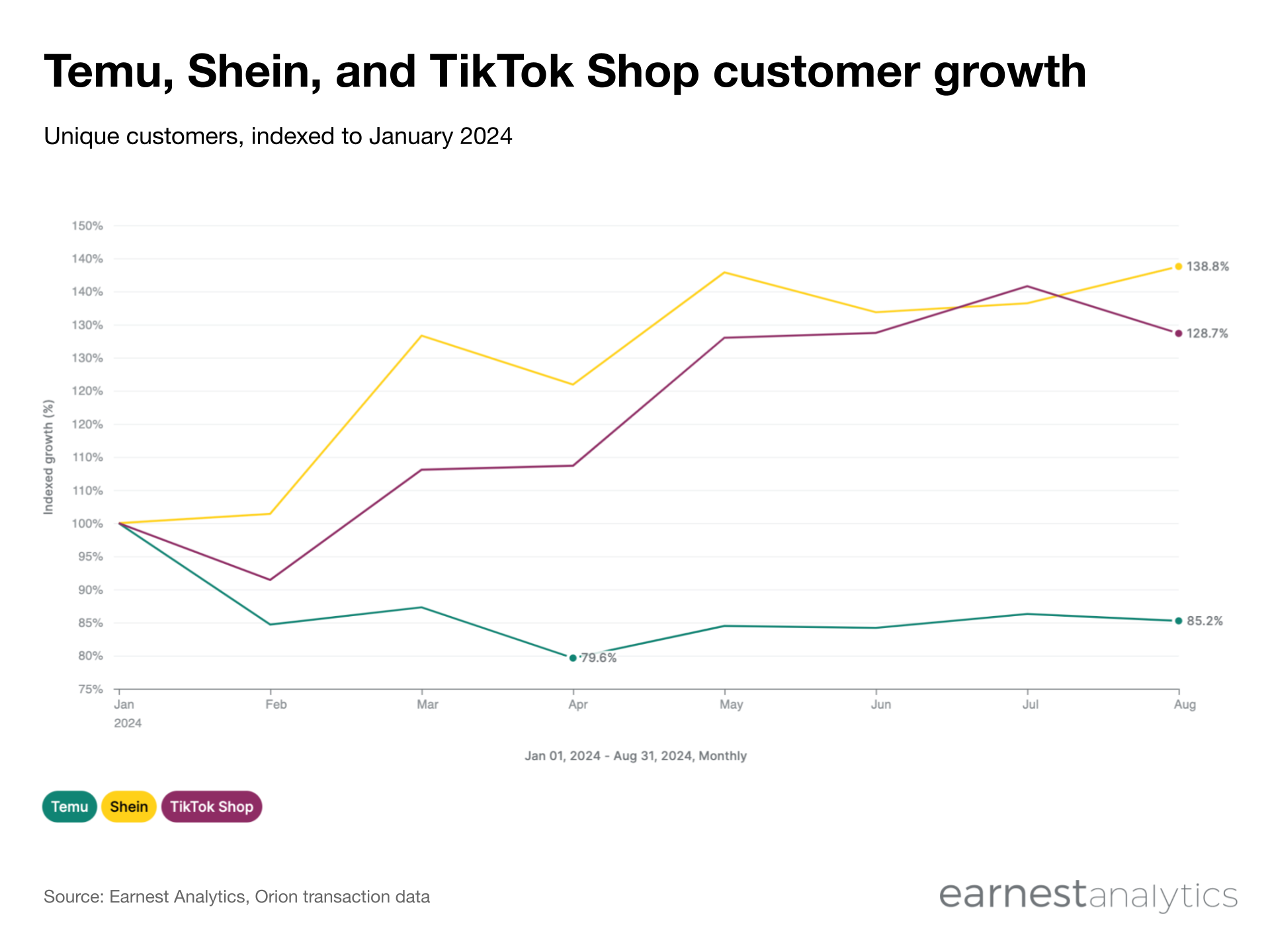 1-8月Temu客户量下降25%，Shein和TikTok Shop实现增长