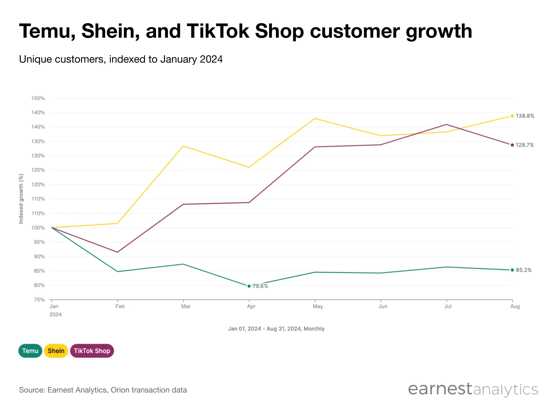 1-8月Temu客户量下降25%，Shein和TikTok Shop实现增长