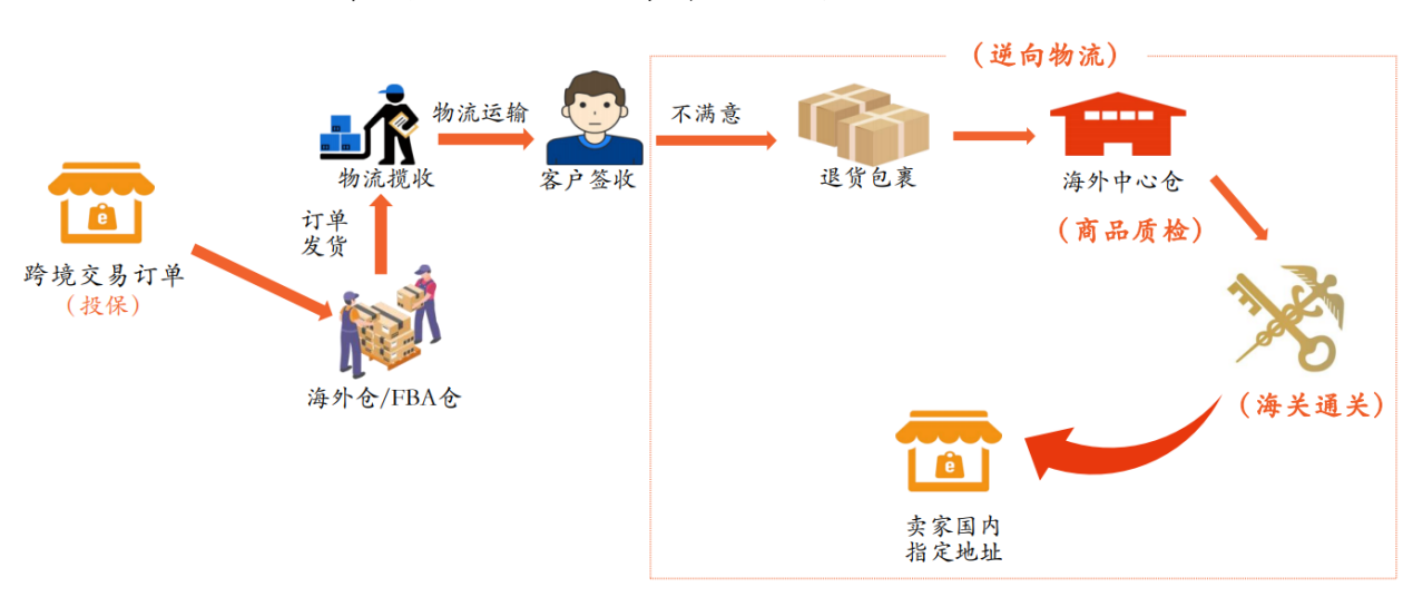 跨境商品退货难！卖家如何减少退货损失？