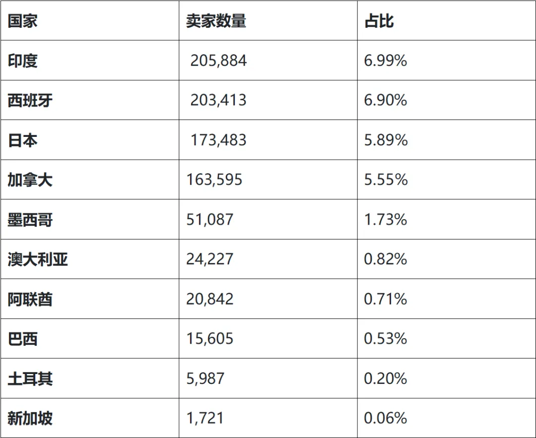 亚马逊销量长期暴跌！仅剩190万名活跃卖家？