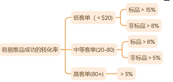 掌握这些核心指标诊断方法,链接问题秒断根！（3000字干货文章）