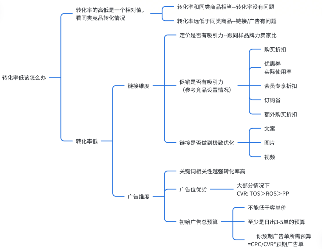 掌握这些核心指标诊断方法,链接问题秒断根！（3000字干货文章）