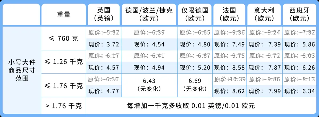 卖家直呼“赚到了”！亚马逊发布多项利好新政