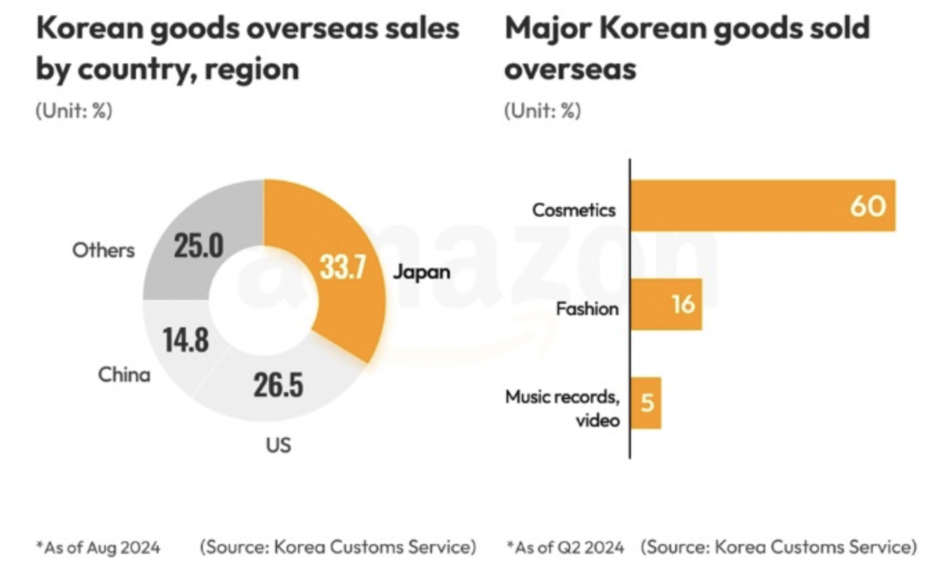 韩国美妆线上销量同比增长23.5%，达17.7亿美元