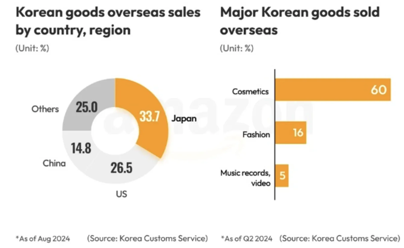 韩国美妆线上销量同比增长23.5%,达17.7亿美元
