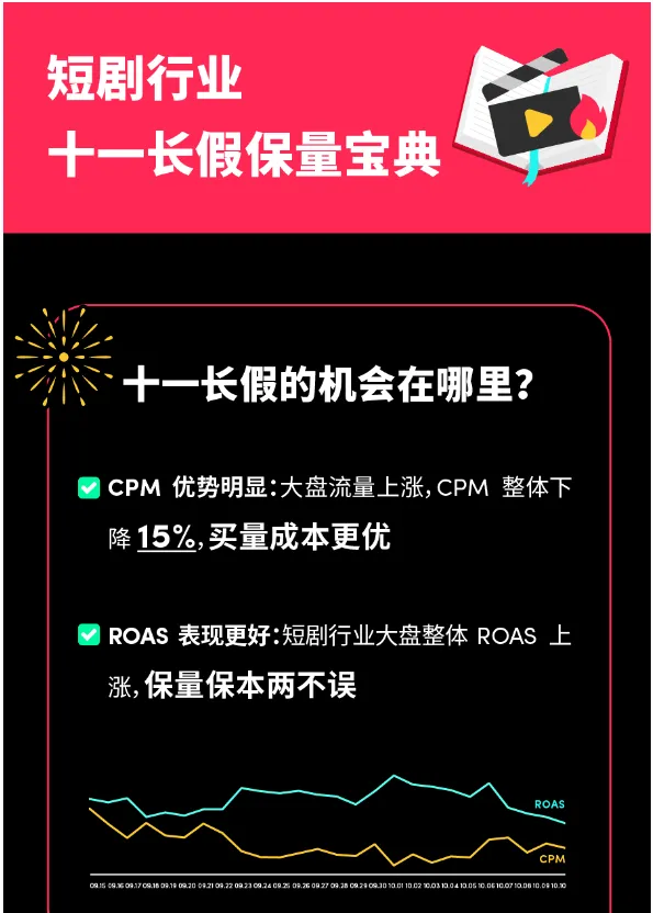 短剧行业 | 2024 十一长假保量宝典