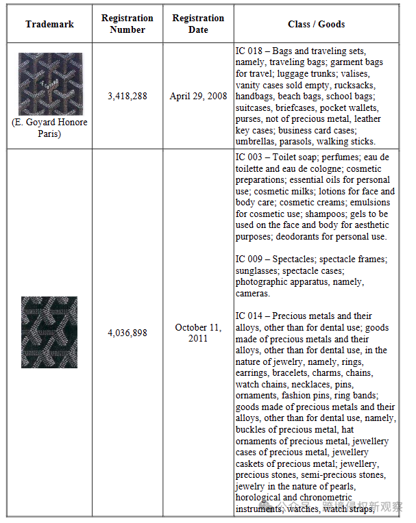 法国奢侈品Goyard、面料相关发起了商标、版权维权！