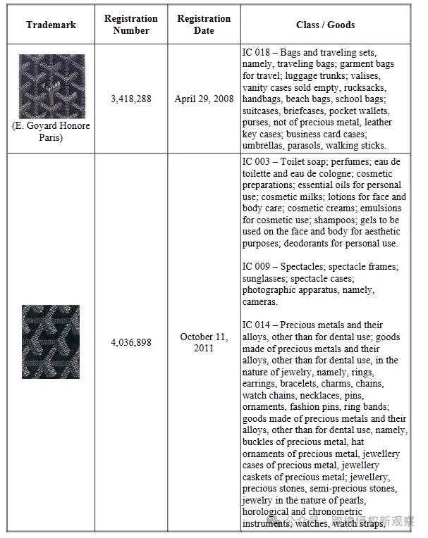 法国奢侈品Goyard、面料相关发起了商标、版权维权!