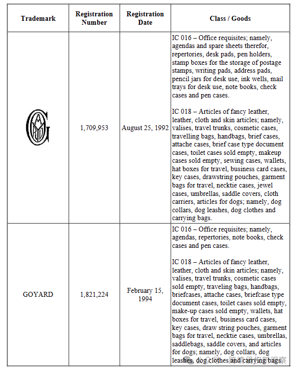 法国奢侈品Goyard、面料相关发起了商标、版权维权！