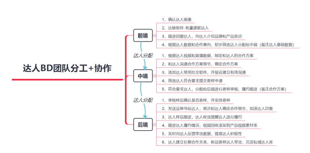 TikTok网红达人营销：全套达人建联技巧+话术策略方案以及团队SOP落地流程