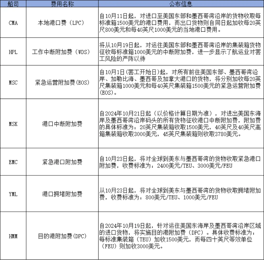 美东港口大罢工或将无法避免，卖家会受到哪些影响？