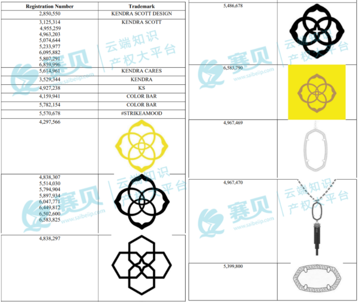 连发3案！GBC时尚珠宝配饰品牌Kendra Scott发起商标维权！速排查！【24-cv-8409、8400、8395】