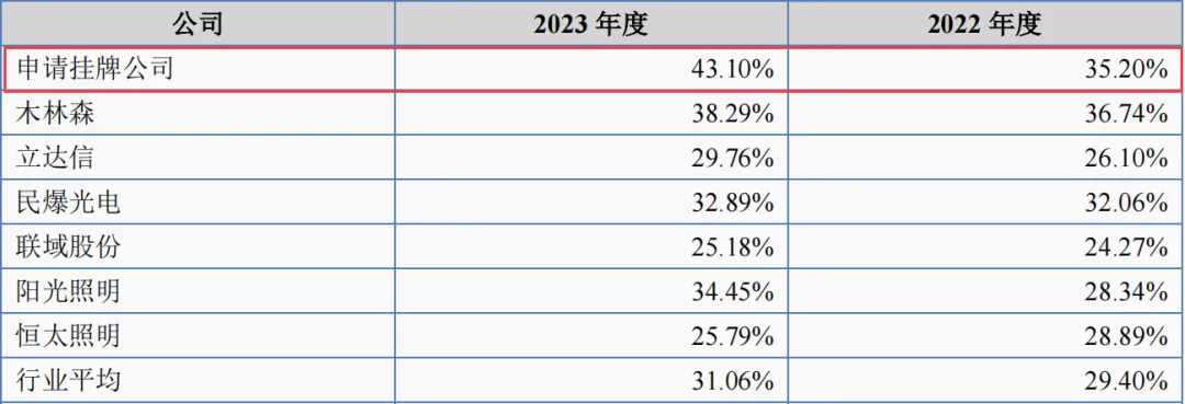 又一家！亚马逊灯具大卖成功上市