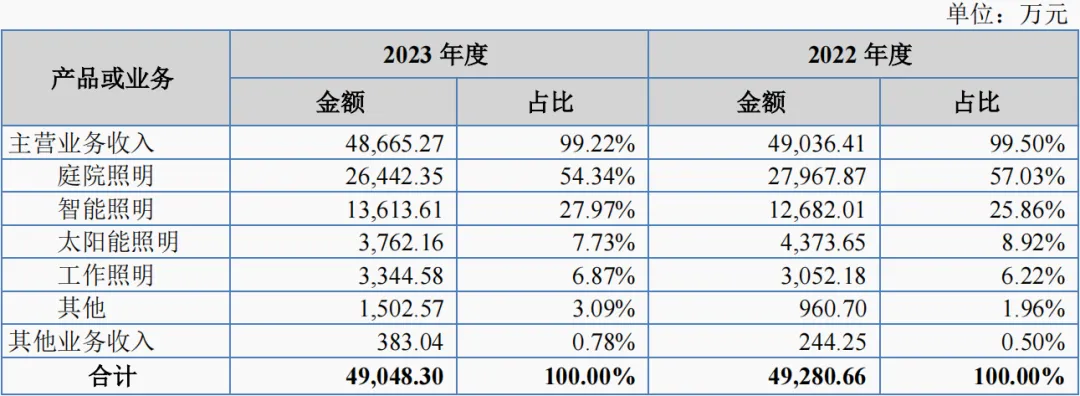 又一家！亚马逊灯具大卖成功上市