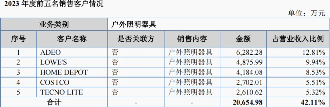 又一家！亚马逊灯具大卖成功上市