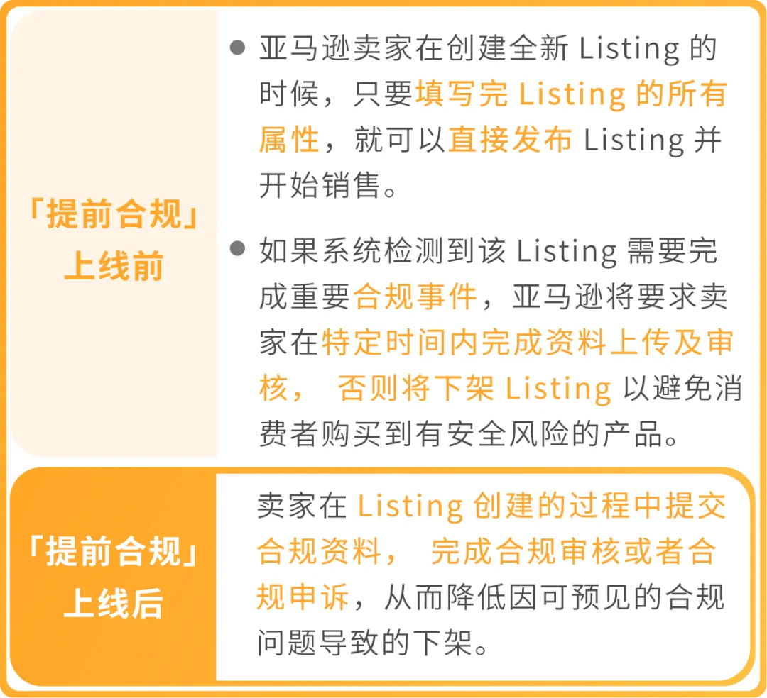 9/30起，亚马逊【提前合规】流程上线！新Listing需提前完成合规审核才能发布