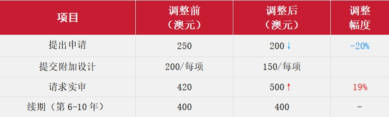 10月1日起生效！澳大利亚宣布将调整商标、专利官费