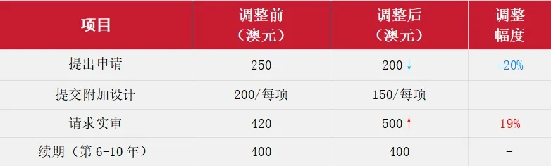 10月1日起生效!澳大利亚宣布将调整商标、专利官费