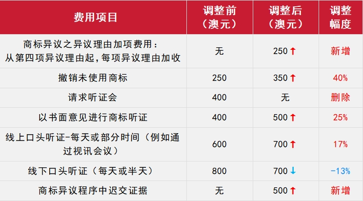 10月1日起生效！澳大利亚宣布将调整商标、专利官费