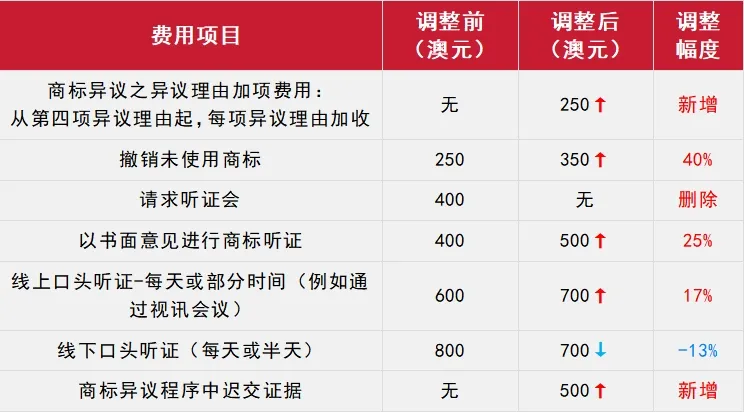10月1日起生效!澳大利亚宣布将调整商标、专利官费