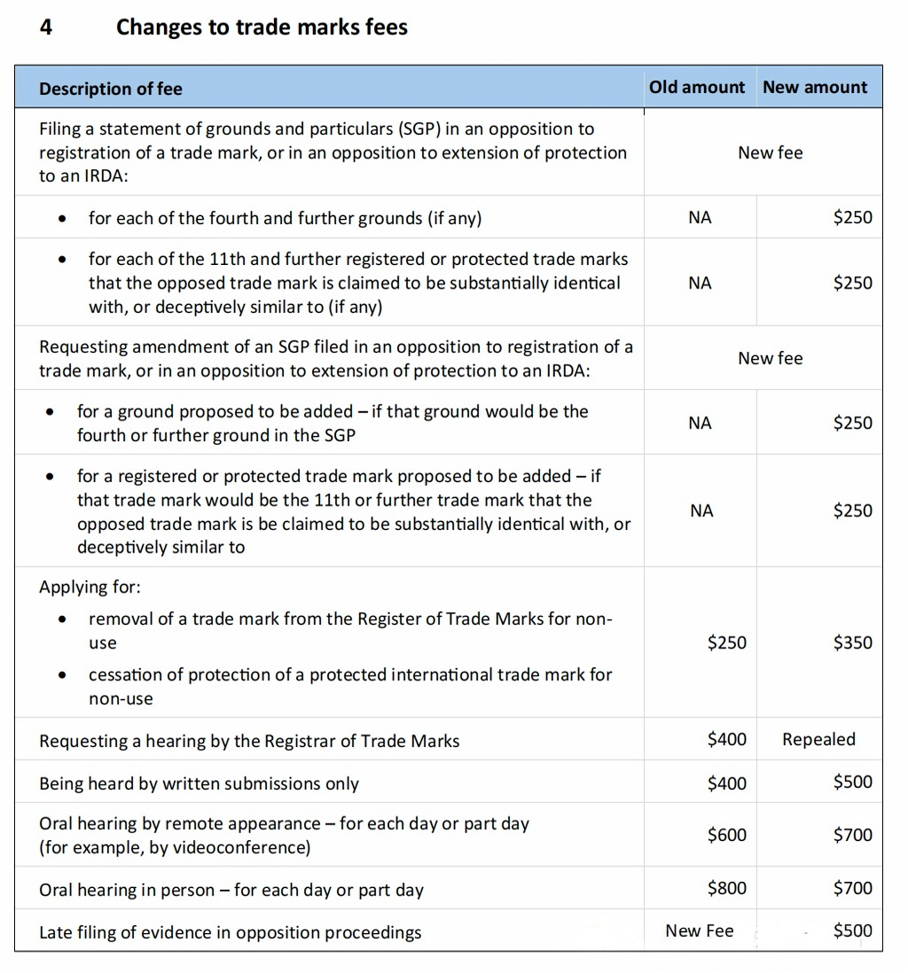 10月1日起生效！澳大利亚宣布将调整商标、专利官费
