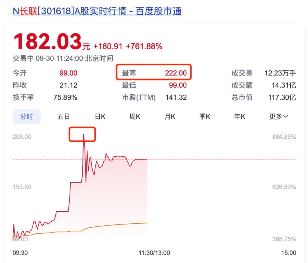 奇观！Shein供应商股价一天暴涨10倍