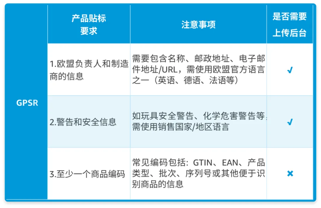 欧盟站点卖家注意：GPSR合规倒计时，这些内容必须知道！