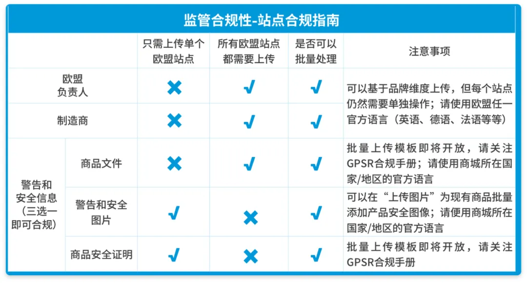 欧盟站点卖家注意：GPSR合规倒计时，这些内容必须知道！