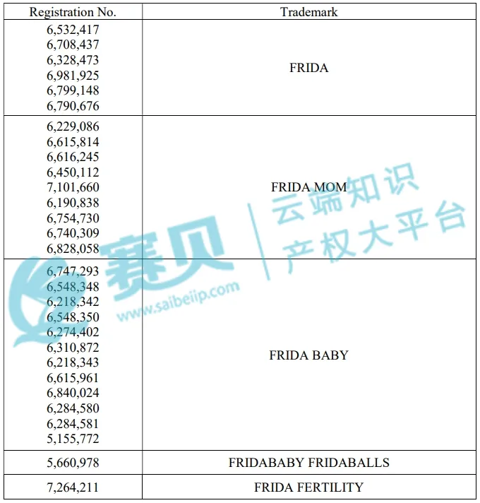 【24-cv-9189】60多个商标Frida婴儿护理产品TRO商标维权,跨境卖家请注意避雷!未开始冻结账户!