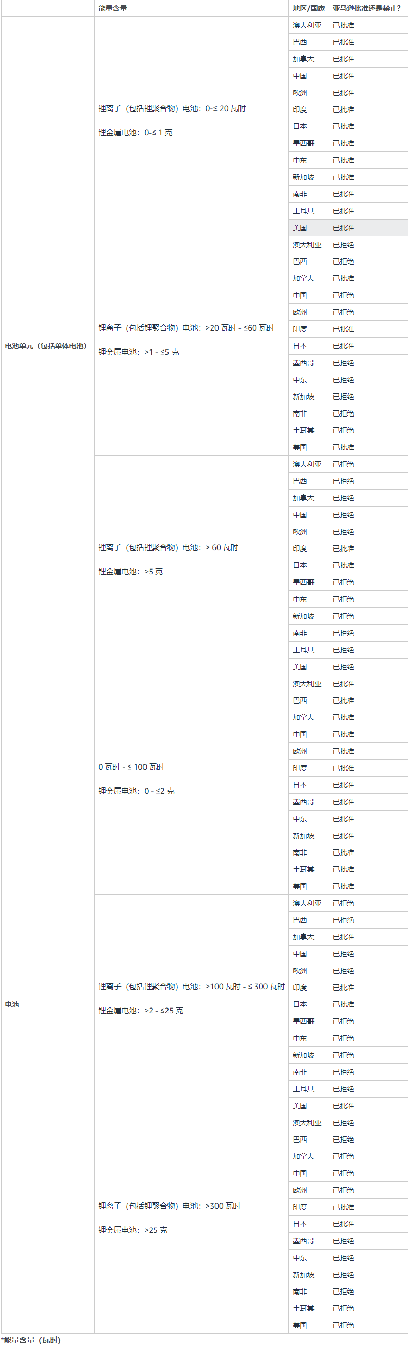 亚马逊针对锂电池和锂电池供电商品的要求