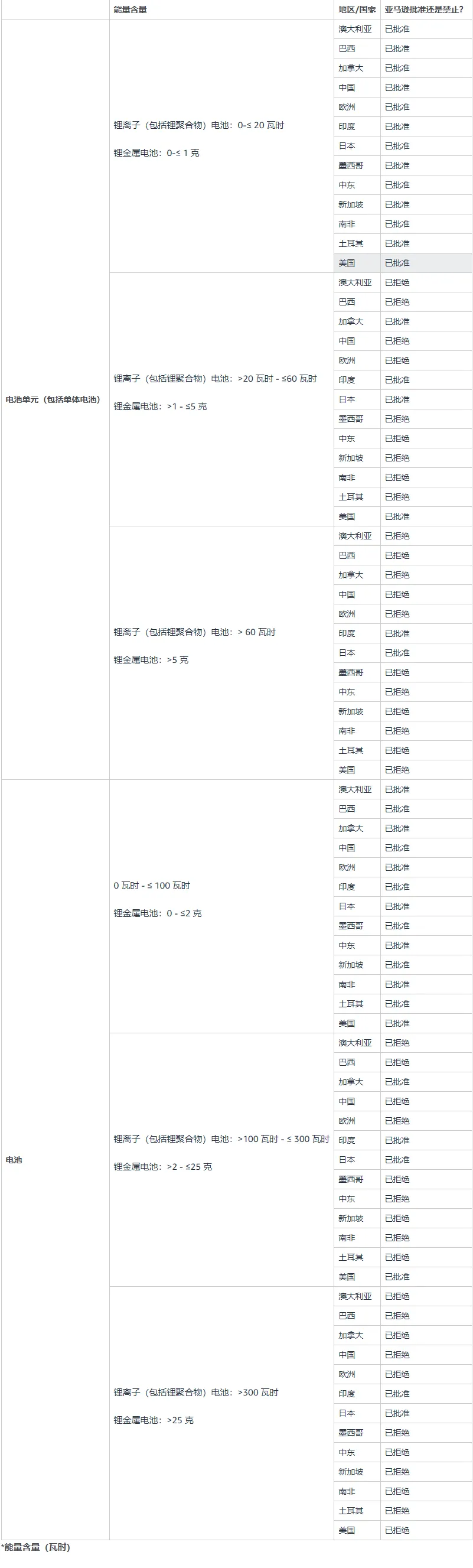 亚马逊针对锂电池和锂电池供电商品的要求