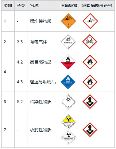 亚马逊自2024年10月8日起,危险品政策更新