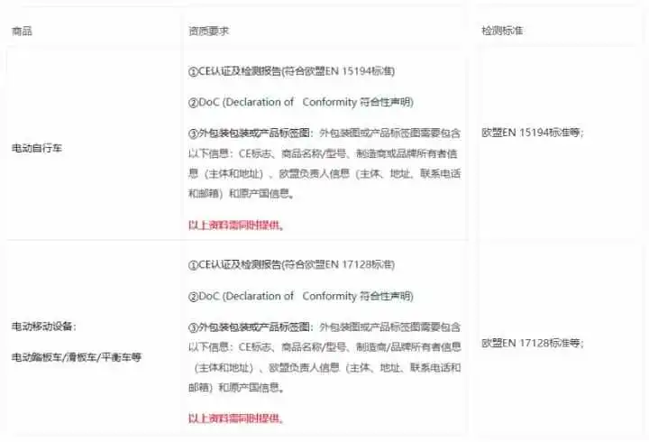 阿里巴巴国际站新增《关于微型电动移动产品(Micromobility Products) 销往欧盟的合规要求》公告