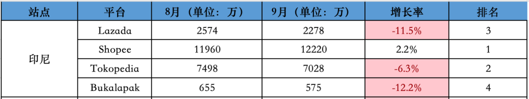 下降8.6%，比去年大促还差！9月东南亚Lazada、Shopee等各大电商平台数据一览～