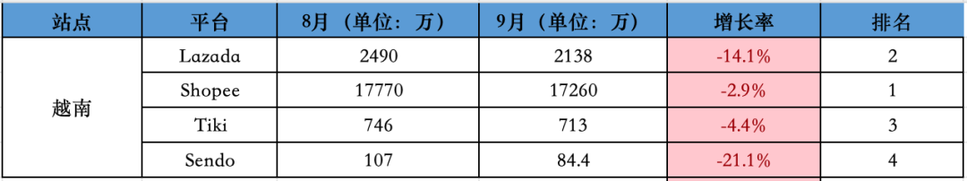 下降8.6%，比去年大促还差！9月东南亚Lazada、Shopee等各大电商平台数据一览～