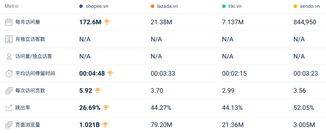 下降8.6%，比去年大促还差！9月东南亚Lazada、Shopee等各大电商平台数据一览～