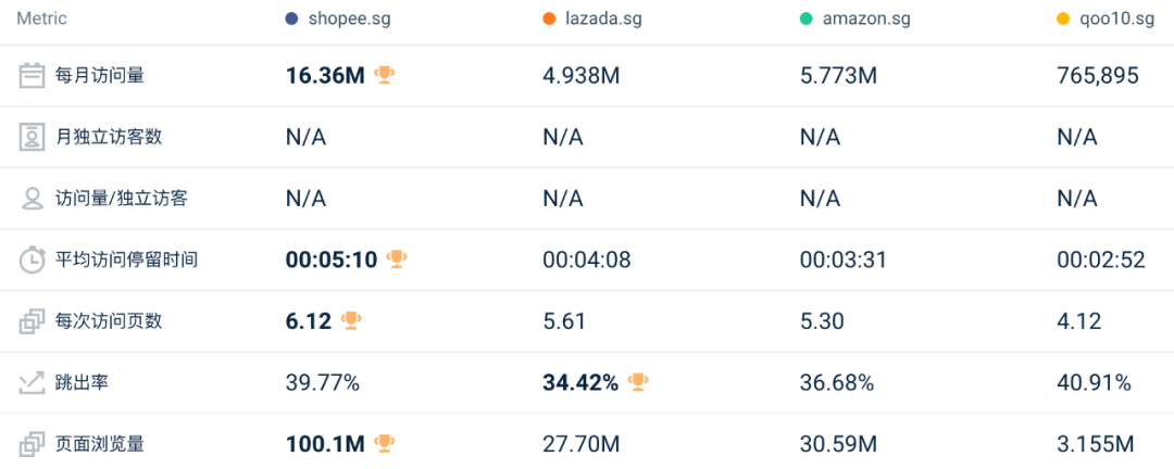 下降8.6%，比去年大促还差！9月东南亚Lazada、Shopee等各大电商平台数据一览～