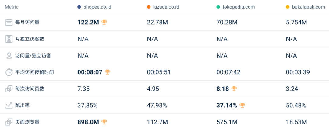 下降8.6%，比去年大促还差！9月东南亚Lazada、Shopee等各大电商平台数据一览～