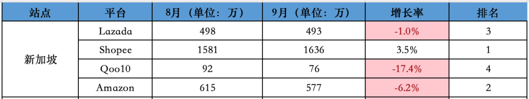 下降8.6%，比去年大促还差！9月东南亚Lazada、Shopee等各大电商平台数据一览～