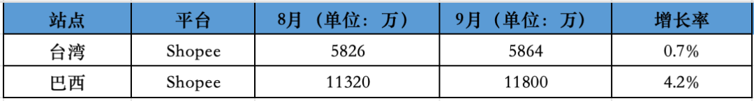 下降8.6%，比去年大促还差！9月东南亚Lazada、Shopee等各大电商平台数据一览～