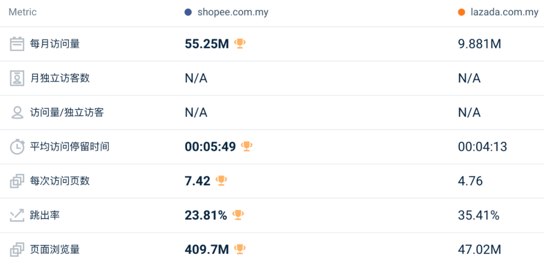 下降8.6%，比去年大促还差！9月东南亚Lazada、Shopee等各大电商平台数据一览～