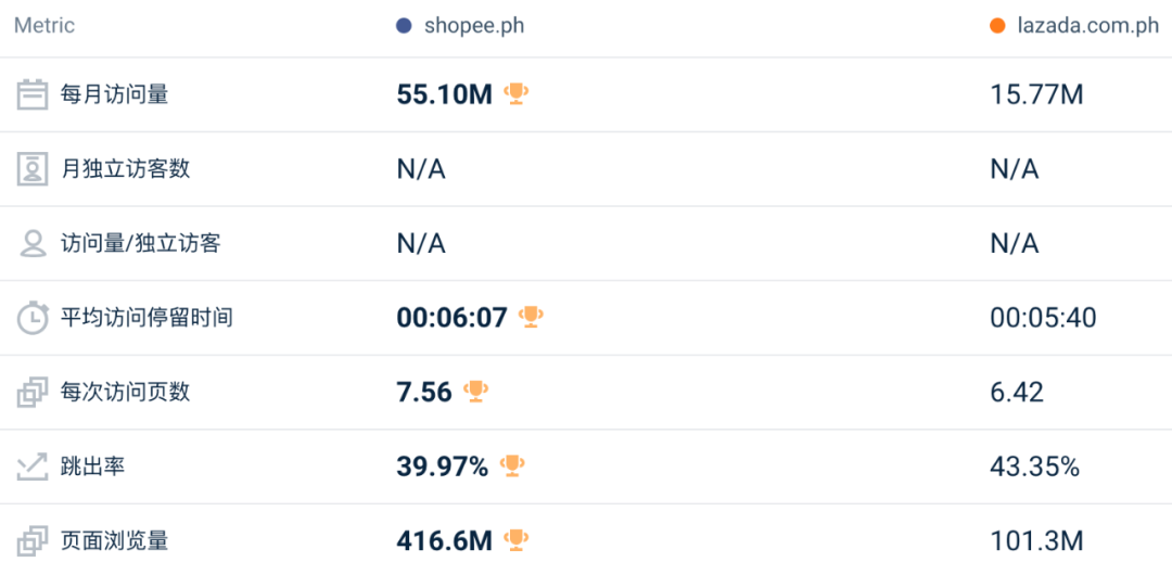 下降8.6%，比去年大促还差！9月东南亚Lazada、Shopee等各大电商平台数据一览～