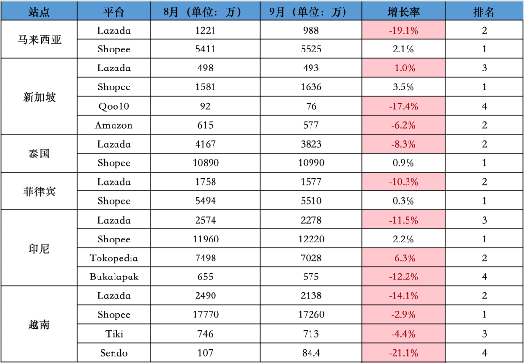 下降8.6%，比去年大促还差！9月东南亚Lazada、Shopee等各大电商平台数据一览～