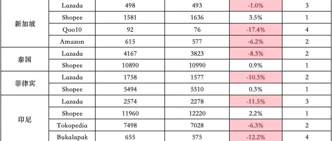 下降8.6%,比去年大促还差!9月东南亚Lazada、Shopee等各大电商平台数据一览~