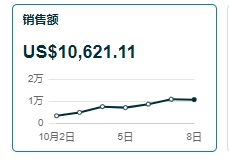 Prime秋促首日：有人订单翻10倍！有人黯然陪跑……