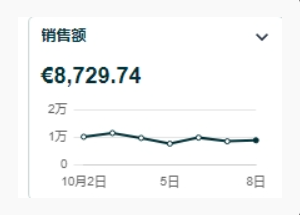 Prime秋促首日：有人订单翻10倍！有人黯然陪跑……